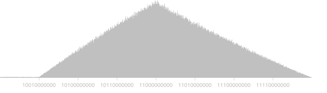 histogram of first 11 bits of RSA moduli