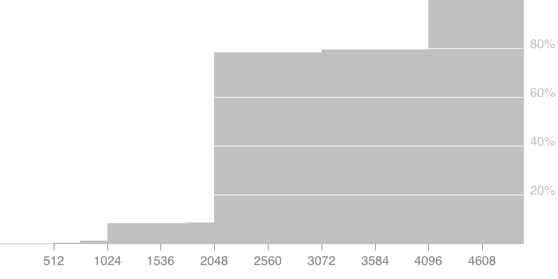 cumulative distribution of RSA moduli sizes